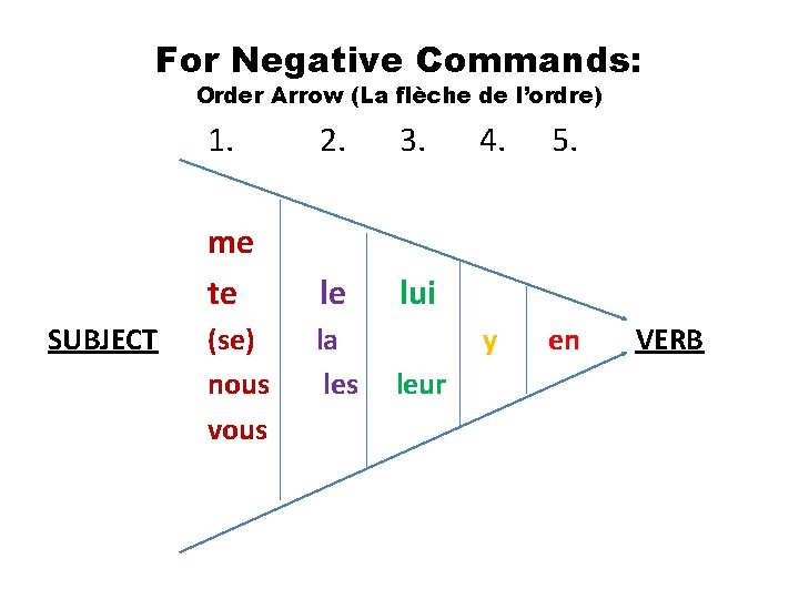 For Negative Commands: Order Arrow (La flèche de l’ordre) SUBJECT 1. 2. 3. me