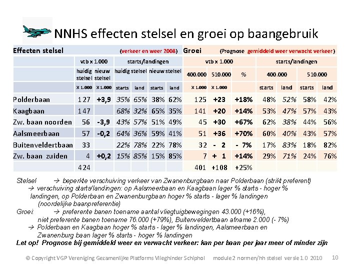  NNHS effecten stelsel en groei op baangebruik Effecten stelsel (verkeer en weer 2008)