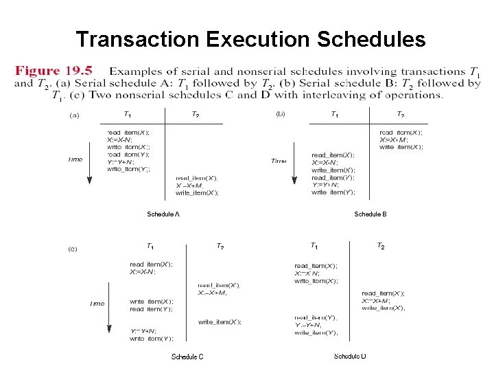 Transaction Execution Schedules Transaction Execution Schedules