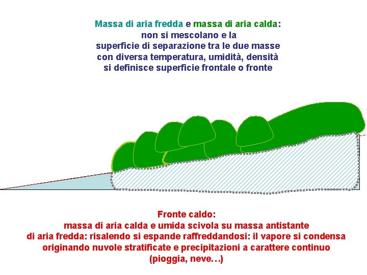 Massa di aria fredda e massa di aria calda: non si mescolano e la