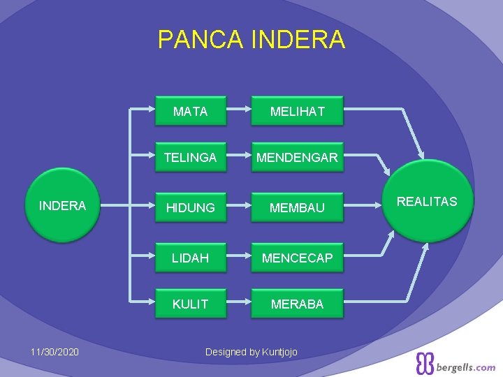 PANCA INDERA 11/30/2020 MATA MELIHAT TELINGA MENDENGAR HIDUNG MEMBAU LIDAH MENCECAP KULIT MERABA Designed