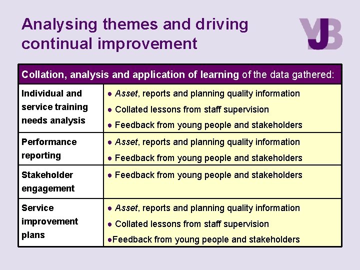 Analysing themes and driving continual improvement Collation, analysis and application of learning of the Analysing themes and driving continual improvement Collation, analysis and application of learning of the