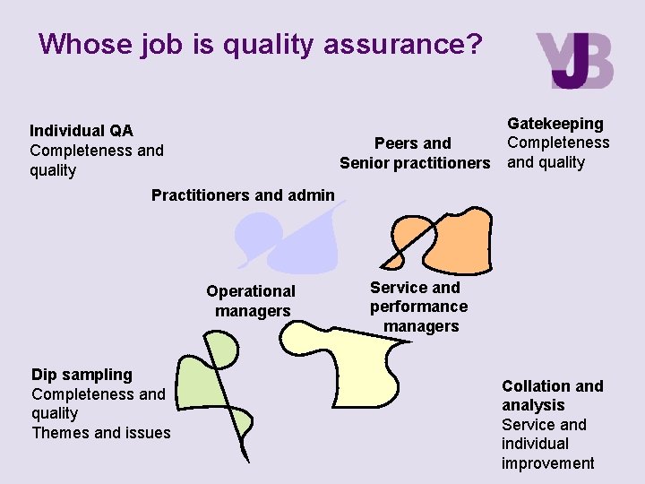Whose job is quality assurance? Gatekeeping Completeness Peers and Senior practitioners and quality Individual Whose job is quality assurance? Gatekeeping Completeness Peers and Senior practitioners and quality Individual