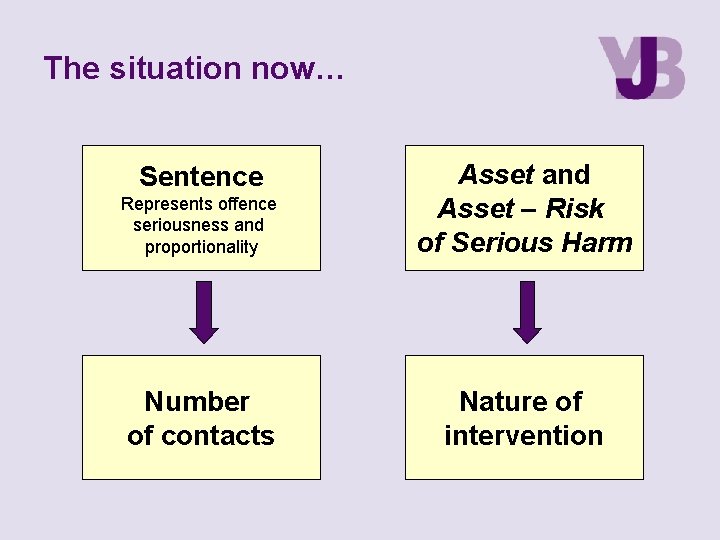 The situation now… Represents offence seriousness and proportionality Asset and Asset – Risk of The situation now… Represents offence seriousness and proportionality Asset and Asset – Risk of