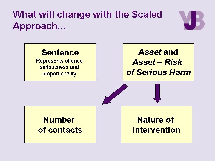 What will change with the Scaled Approach… Sentence Represents offence seriousness and proportionality Number What will change with the Scaled Approach… Sentence Represents offence seriousness and proportionality Number