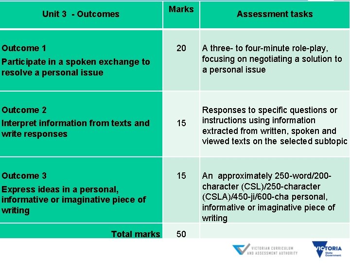 Unit 3 - Outcomes Marks Outcome 1 20 Participate in a spoken exchange to