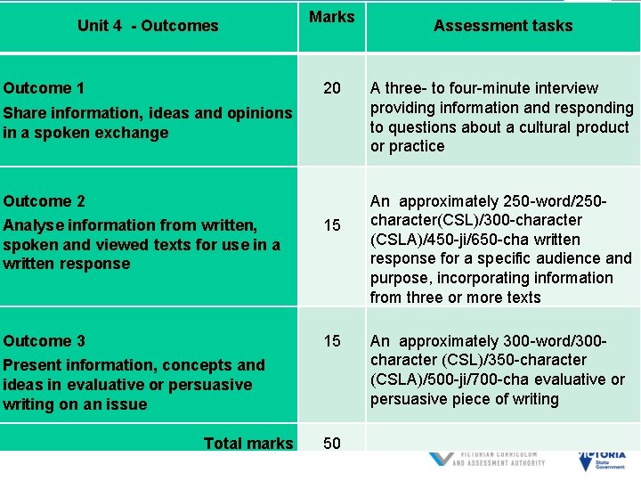 Unit 4 - Outcomes Marks Outcome 1 20 Share information, ideas and opinions in