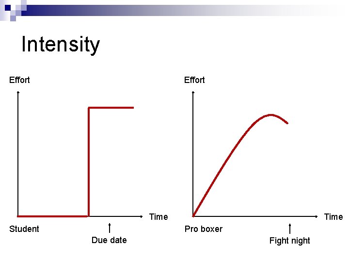 Intensity Effort Time Student Time Pro boxer Due date Fight night 