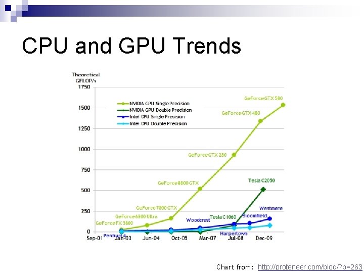 CPU and GPU Trends Chart from: http: //proteneer. com/blog/? p=263 