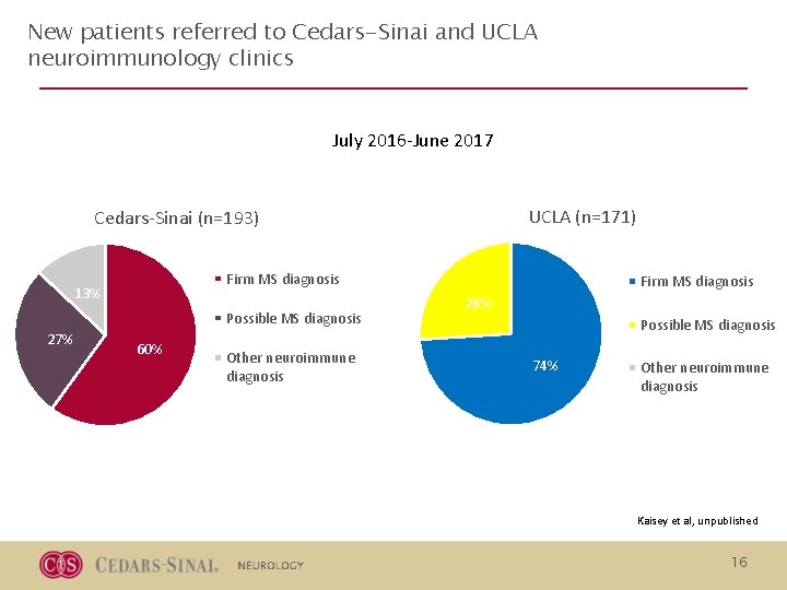 New patients referred to Cedars-Sinai and UCLA neuroimmunology clinics July 2016 -June 2017 UCLA New patients referred to Cedars-Sinai and UCLA neuroimmunology clinics July 2016 -June 2017 UCLA