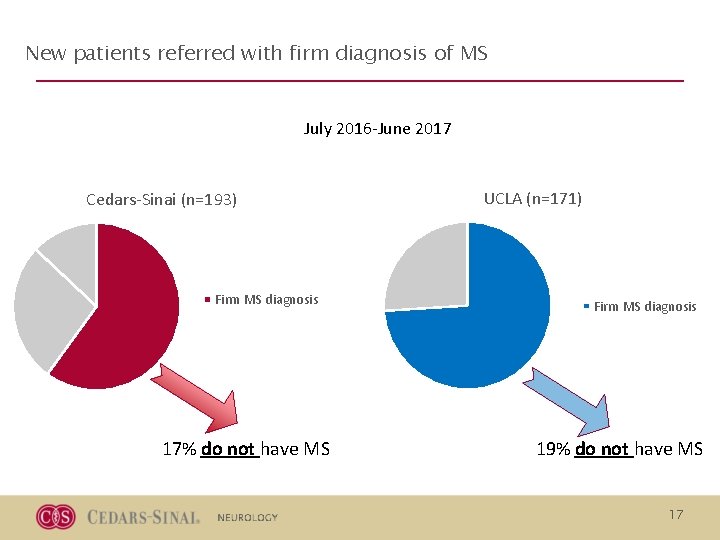 New patients referred with firm diagnosis of MS July 2016 -June 2017 Cedars-Sinai (n=193) New patients referred with firm diagnosis of MS July 2016 -June 2017 Cedars-Sinai (n=193)