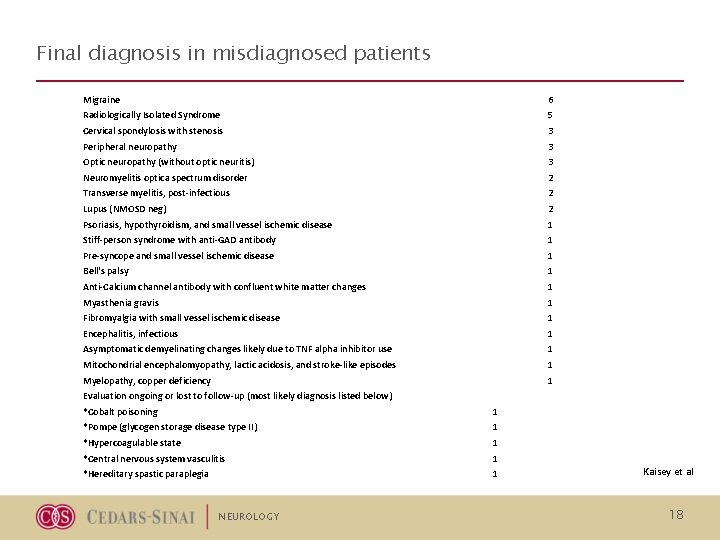 Final diagnosis in misdiagnosed patients Migraine 6 Radiologically Isolated Syndrome 5 Cervical spondylosis with Final diagnosis in misdiagnosed patients Migraine 6 Radiologically Isolated Syndrome 5 Cervical spondylosis with