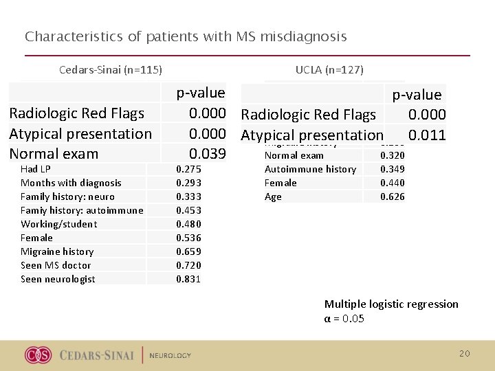 Characteristics of patients with MS misdiagnosis Cedars-Sinai (n=115) p-value Radiologic Red Flags 0. 000 Characteristics of patients with MS misdiagnosis Cedars-Sinai (n=115) p-value Radiologic Red Flags 0. 000