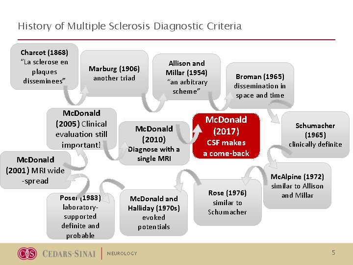 History of Multiple Sclerosis Diagnostic Criteria Charcot (1868) “La sclerose en plaques disseminees” Marburg History of Multiple Sclerosis Diagnostic Criteria Charcot (1868) “La sclerose en plaques disseminees” Marburg