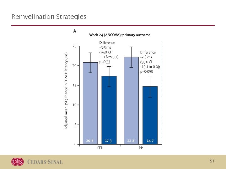 Remyelination Strategies 51 Remyelination Strategies 51