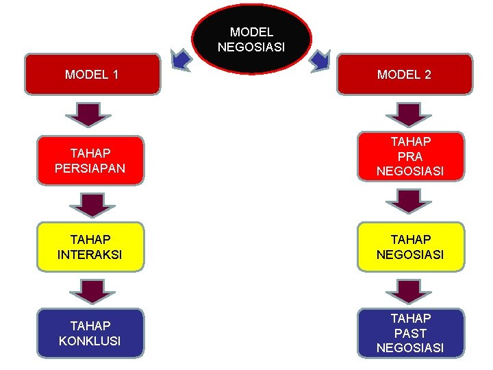 MODEL NEGOSIASI MODEL 1 MODEL 2 TAHAP PERSIAPAN TAHAP PRA NEGOSIASI TAHAP INTERAKSI TAHAP