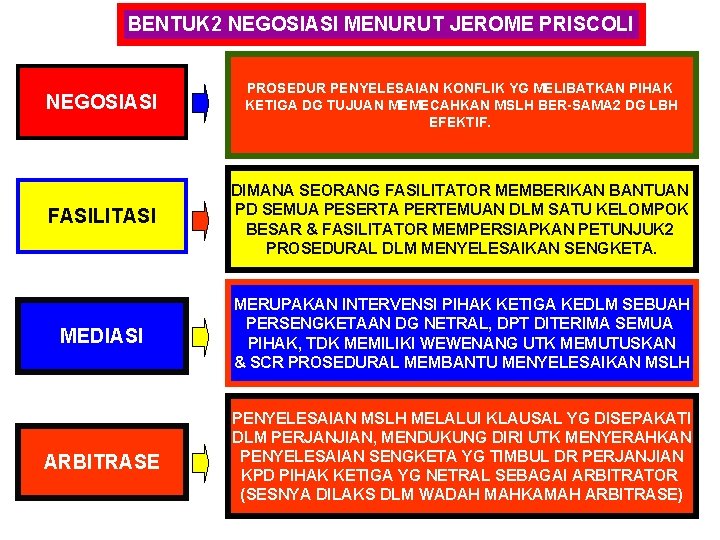 BENTUK 2 NEGOSIASI MENURUT JEROME PRISCOLI NEGOSIASI PROSEDUR PENYELESAIAN KONFLIK YG MELIBATKAN PIHAK KETIGA