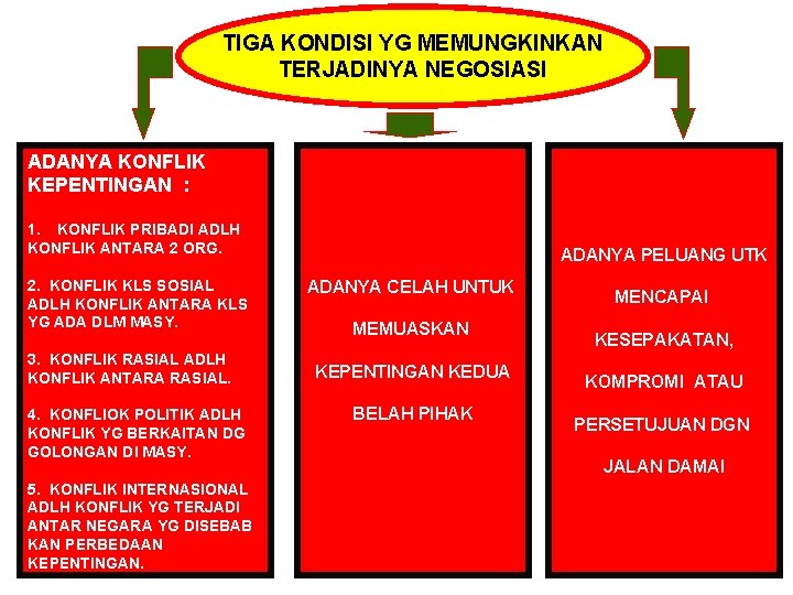 TIGA KONDISI YG MEMUNGKINKAN TERJADINYA NEGOSIASI ADANYA KONFLIK KEPENTINGAN : 1. KONFLIK PRIBADI ADLH