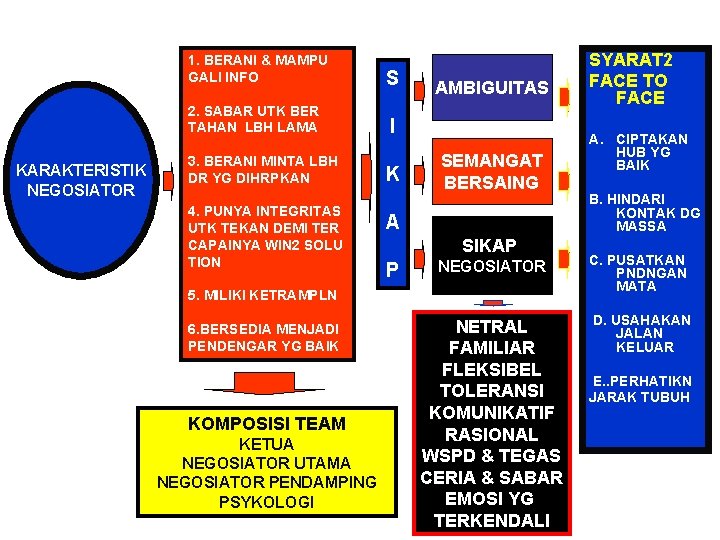 KARAKTERISTIK NEGOSIATOR 1. BERANI & MAMPU GALI INFO S 2. SABAR UTK BER TAHAN KARAKTERISTIK NEGOSIATOR 1. BERANI & MAMPU GALI INFO S 2. SABAR UTK BER TAHAN