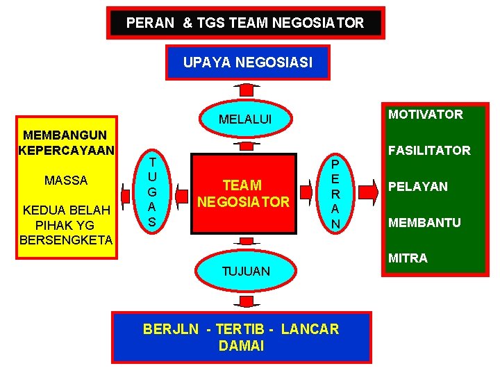 PERAN & TGS TEAM NEGOSIATOR UPAYA NEGOSIASI MOTIVATOR MELALUI MEMBANGUN KEPERCAYAAN MASSA KEDUA BELAH