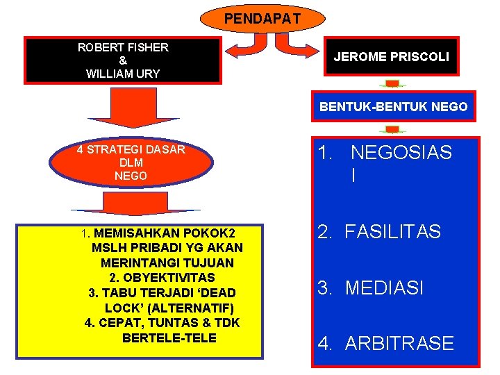 PENDAPAT ROBERT FISHER & WILLIAM URY JEROME PRISCOLI BENTUK-BENTUK NEGO 4 STRATEGI DASAR DLM