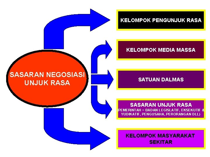 KELOMPOK PENGUNJUK RASA KELOMPOK MEDIA MASSA SASARAN NEGOSIASI UNJUK RASA SATUAN DALMAS SASARAN UNJUK