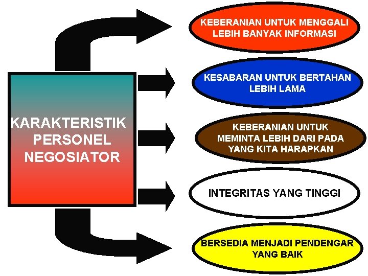 KEBERANIAN UNTUK MENGGALI LEBIH BANYAK INFORMASI KESABARAN UNTUK BERTAHAN LEBIH LAMA KARAKTERISTIK PERSONEL NEGOSIATOR KEBERANIAN UNTUK MENGGALI LEBIH BANYAK INFORMASI KESABARAN UNTUK BERTAHAN LEBIH LAMA KARAKTERISTIK PERSONEL NEGOSIATOR