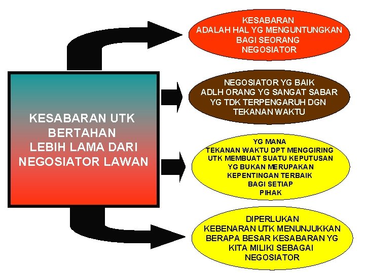 KESABARAN ADALAH HAL YG MENGUNTUNGKAN BAGI SEORANG NEGOSIATOR KESABARAN UTK BERTAHAN LEBIH LAMA DARI