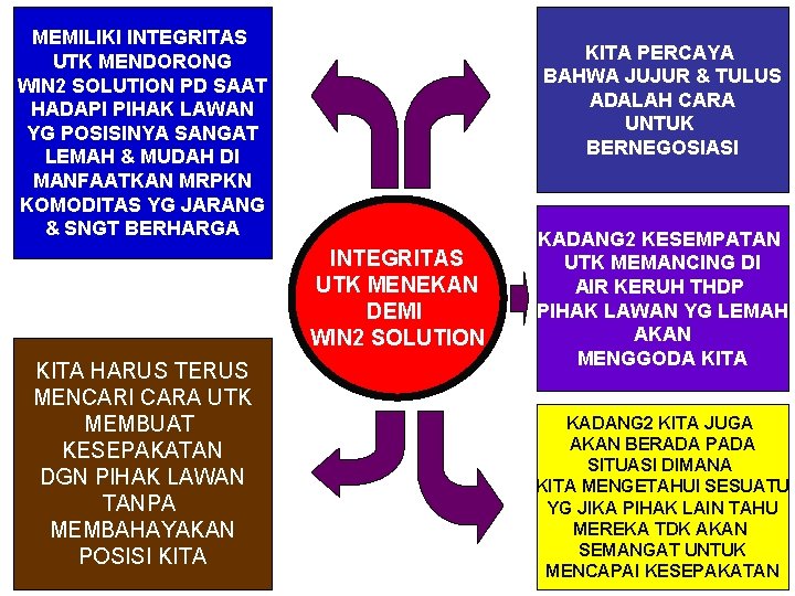 MEMILIKI INTEGRITAS UTK MENDORONG WIN 2 SOLUTION PD SAAT HADAPI PIHAK LAWAN YG POSISINYA