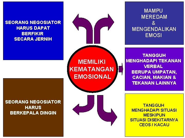 MAMPU MEREDAM & MENGENDALIKAN EMOSI SEORANG NEGOSIATOR HARUS DAPAT BERFIKIR SECARA JERNIH MEMILIKI KEMATANGAN