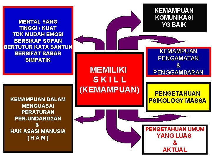 KEMAMPUAN KOMUNIKASI YG BAIK MENTAL YANG TINGGI / KUAT TDK MUDAH EMOSI BERSIKAP SOPAN KEMAMPUAN KOMUNIKASI YG BAIK MENTAL YANG TINGGI / KUAT TDK MUDAH EMOSI BERSIKAP SOPAN