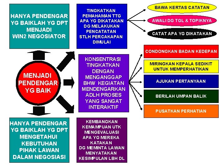 HANYA PENDENGAR YG BAIKLAH YG DPT MENJADI WIN 2 NEGOSIATOR TINGKATKAN PEMAHAMAN TTG APA HANYA PENDENGAR YG BAIKLAH YG DPT MENJADI WIN 2 NEGOSIATOR TINGKATKAN PEMAHAMAN TTG APA