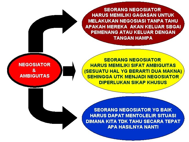 SEORANG NEGOSIATOR HARUS MEMILIKI GAGASAN UNTUK MELAKUKAN NEGOSIASI TANPA TAHU APAKAH MEREKA AKAN KELUAR