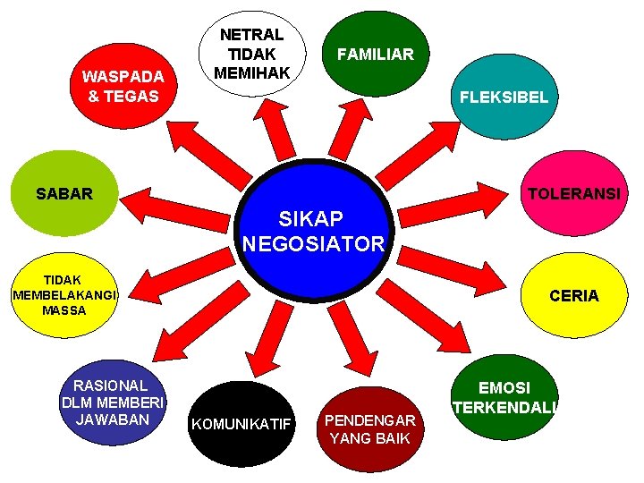 WASPADA & TEGAS NETRAL TIDAK MEMIHAK FAMILIAR FLEKSIBEL SABAR TOLERANSI SIKAP NEGOSIATOR TIDAK MEMBELAKANGI WASPADA & TEGAS NETRAL TIDAK MEMIHAK FAMILIAR FLEKSIBEL SABAR TOLERANSI SIKAP NEGOSIATOR TIDAK MEMBELAKANGI