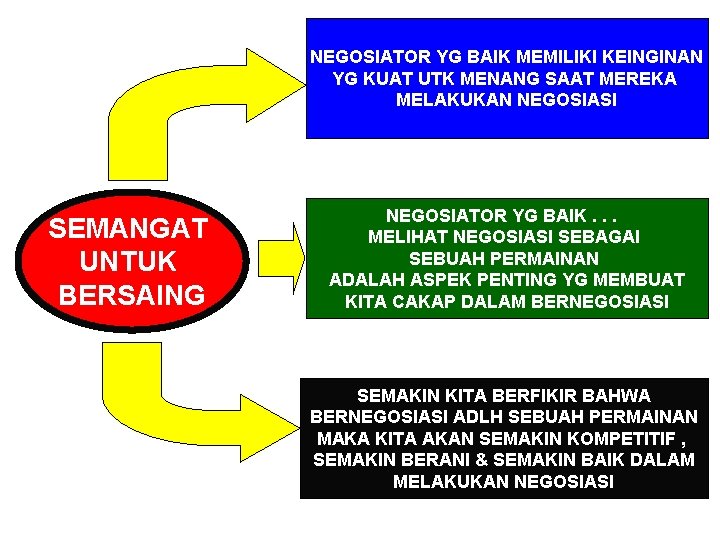 NEGOSIATOR YG BAIK MEMILIKI KEINGINAN YG KUAT UTK MENANG SAAT MEREKA MELAKUKAN NEGOSIASI SEMANGAT