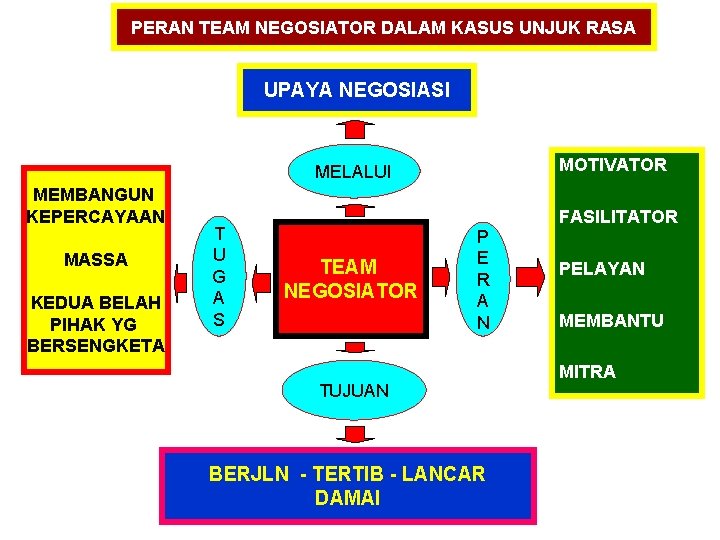 PERAN TEAM NEGOSIATOR DALAM KASUS UNJUK RASA UPAYA NEGOSIASI MOTIVATOR MELALUI MEMBANGUN KEPERCAYAAN MASSA