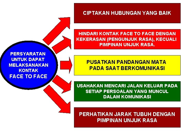 CIPTAKAN HUBUNGAN YANG BAIK HINDARI KONTAK FACE TO FACE DENGAN KEKERASAN (PENGUNJUK RASA), KECUALI CIPTAKAN HUBUNGAN YANG BAIK HINDARI KONTAK FACE TO FACE DENGAN KEKERASAN (PENGUNJUK RASA), KECUALI