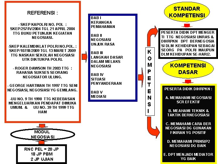 STANDAR KOMPETENSI REFERENSI : - SKEP KAPOLRI NO. POL : SKEP/257/IV/2004 TGL 21 APRIL