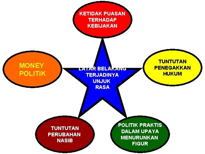 KETIDAK PUASAN TERHADAP KEBIJAKAN MONEY POLITIK LATAR BELAKANG TERJADINYA UNJUK RASA TUNTUTAN PERUBAHAN NASIB