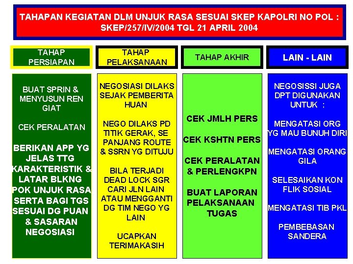 TAHAPAN KEGIATAN DLM UNJUK RASA SESUAI SKEP KAPOLRI NO POL : SKEP/257/IV/2004 TGL 21