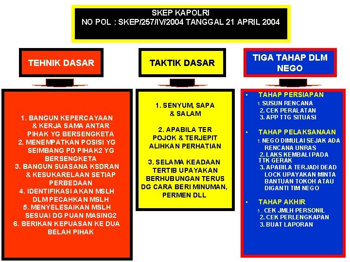 SKEP KAPOLRI NO POL : SKEP/257/IV/2004 TANGGAL 21 APRIL 2004 TEHNIK DASAR TIGA TAHAP