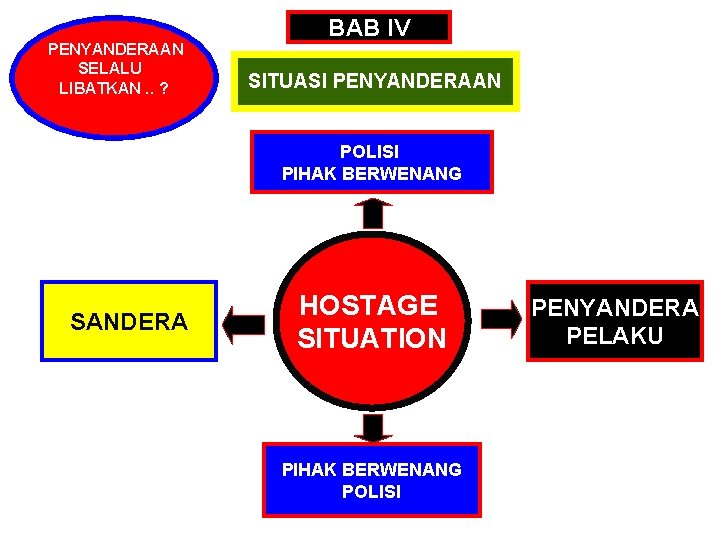 PENYANDERAAN SELALU LIBATKAN. . ? BAB IV SITUASI PENYANDERAAN POLISI PIHAK BERWENANG SANDERA HOSTAGE