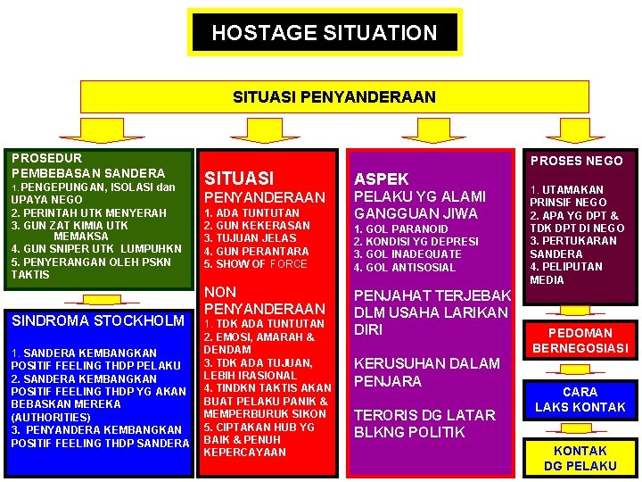 HOSTAGE SITUATION SITUASI PENYANDERAAN PROSEDUR PEMBEBASAN SANDERA 1. PENGEPUNGAN, ISOLASI dan UPAYA NEGO 2.