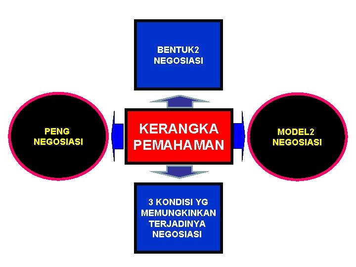 BENTUK 2 NEGOSIASI PENG NEGOSIASI KERANGKA PEMAHAMAN 3 KONDISI YG MEMUNGKINKAN TERJADINYA NEGOSIASI MODEL