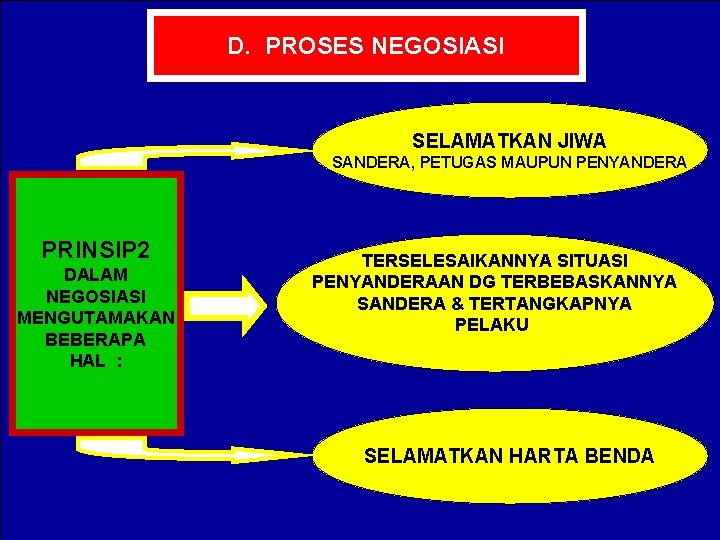 D. PROSES NEGOSIASI SELAMATKAN JIWA SANDERA, PETUGAS MAUPUN PENYANDERA PRINSIP 2 DALAM NEGOSIASI MENGUTAMAKAN