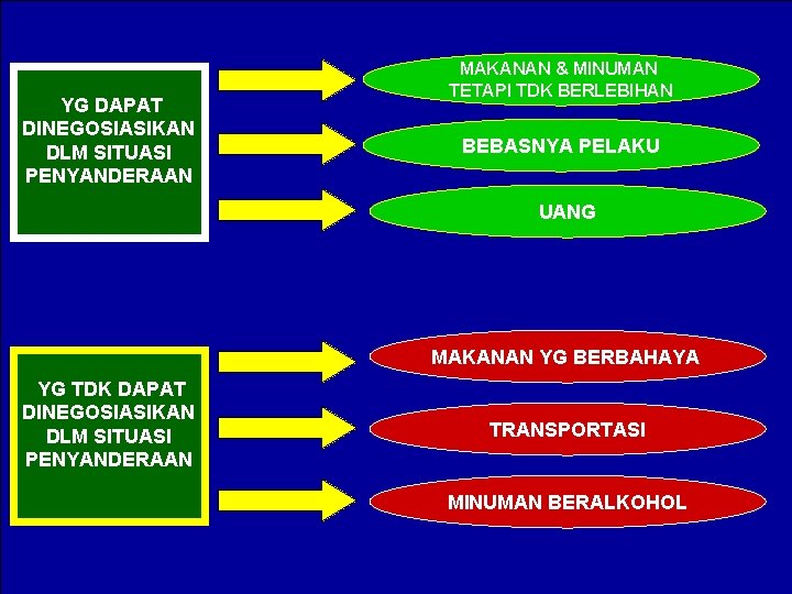 YG DAPAT DINEGOSIASIKAN DLM SITUASI PENYANDERAAN MAKANAN & MINUMAN TETAPI TDK BERLEBIHAN BEBASNYA PELAKU