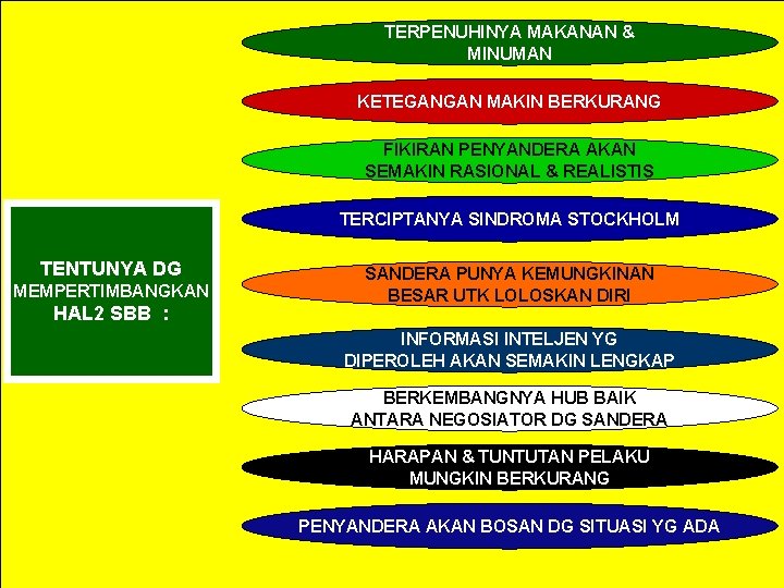 TERPENUHINYA MAKANAN & MINUMAN KETEGANGAN MAKIN BERKURANG FIKIRAN PENYANDERA AKAN SEMAKIN RASIONAL & REALISTIS TERPENUHINYA MAKANAN & MINUMAN KETEGANGAN MAKIN BERKURANG FIKIRAN PENYANDERA AKAN SEMAKIN RASIONAL & REALISTIS
