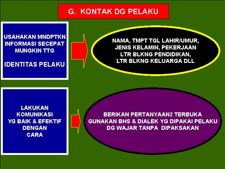 G. KONTAK DG PELAKU USAHAKAN MNDPTKN INFORMASI SECEPAT MUNGKIN TTG IDENTITAS PELAKUKAN KOMUNIKASI YG