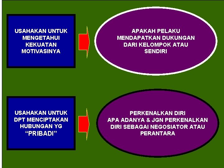 USAHAKAN UNTUK MENGETAHUI KEKUATAN MOTIVASINYA USAHAKAN UNTUK DPT MENCIPTAKAN HUBUNGAN YG “PRIBADI” APAKAH PELAKU