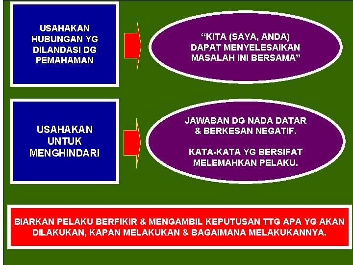 USAHAKAN HUBUNGAN YG DILANDASI DG PEMAHAMAN USAHAKAN UNTUK MENGHINDARI “KITA (SAYA, ANDA) DAPAT MENYELESAIKAN